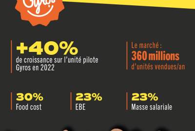 Pour ouvrir un restaurant Gyros par exemple il faut compter 320 k euros